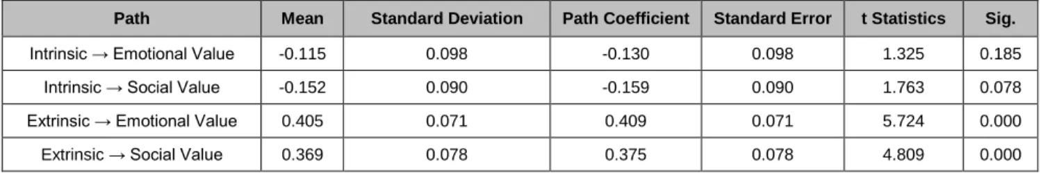 Table 5: Tests of Normality
