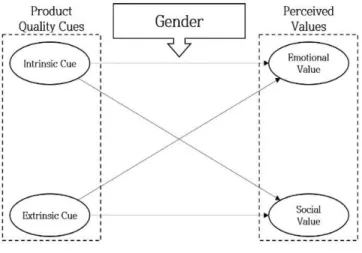 Figure 1: Research Model