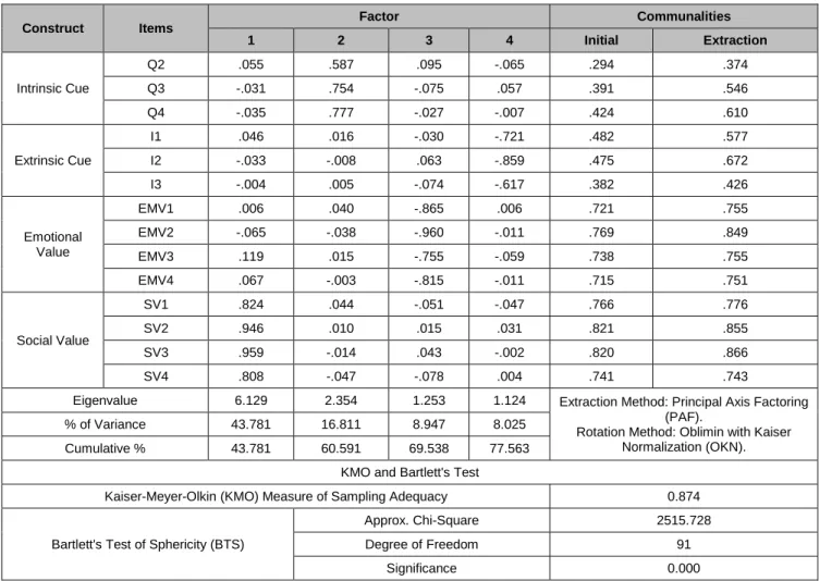 Table 1: Measurement Model 
