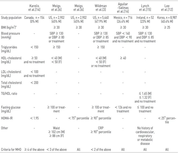 Table 1. Various criteria used for defining metabolically healthy obesity (MHO) Karelis  et al.[14] Meigs  et al.[6] Meigs  et al.[6] Wildman et al.[3] Aguilar  -Salinas  et al.[16] Lynch  et al.[15] Lee  et al.[12]