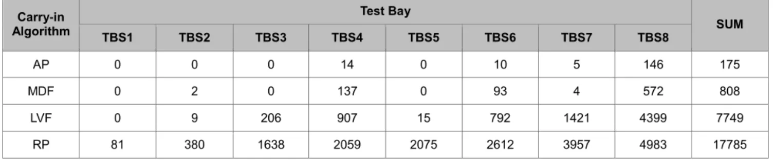Table 7: Number of Container Movements Occurred during Carry-out after ASI+ Algorithm  Carry-in  Algorithm  Test Bay  SUM  TBS1  TBS2  TBS3  TBS4  TBS5  TBS6  TBS7  TBS8  AP  0  0  0  14  0  10  5  146  175  MDF  0  2  0  137  0  93  4  572  808  LVF  0  9