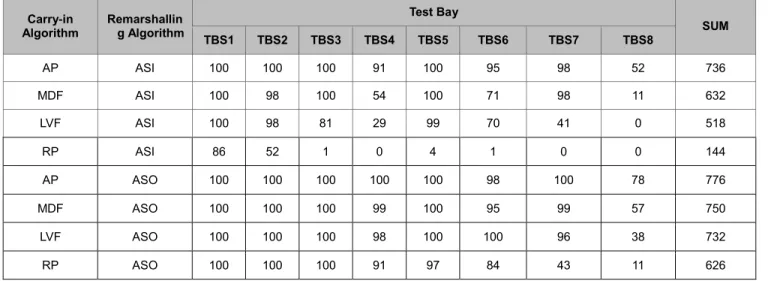 Table 10: Number of Bays without Re-handling after Carry-in and Remarshalling Algorithm  Carry-in  Algorithm  Remarshallin g Algorithm  Test Bay  SUM  TBS1  TBS2  TBS3  TBS4  TBS5  TBS6  TBS7  TBS8  AP  ASI  100  100  100  91  100  95  98  52  736  MDF  AS