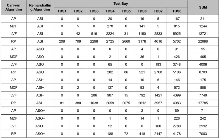 Table 11: Number of Container Movements by Re-handling after Carry-in and Remarshalling Algorithm  Carry-in  Algorithm  Remarshalling Algorithm  Test Bay  SUM  TBS1  TBS2  TBS3  TBS4  TBS5  TBS6  TBS7  TBS8  AP  ASI  0  0  0  20  0  19  5  167  211  MDF  A