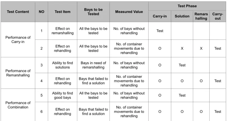 Table 2: Test Content 