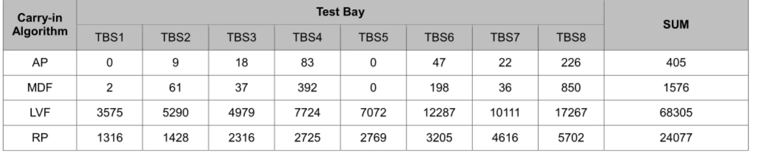 Table 4: Number of Container Movements moved Due to Rehandling  Carry-in  Algorithm  Test Bay  SUM  TBS1  TBS2  TBS3  TBS4  TBS5  TBS6  TBS7  TBS8  AP  0  9  18  83  0  47  22  226  405  MDF  2  61  37  392  0  198  36  850  1576  LVF  3575  5290  4979  77