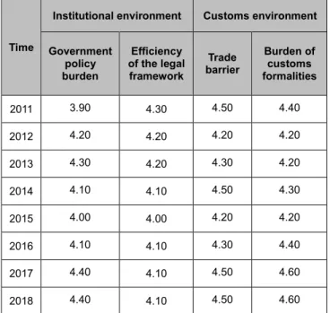 Table  4:    Index  of  institutional  environment  and  customs  environment  Institutional  environment  Customs  environment  2011  4.10  4.45  2012  4.20  4.20  2013  4.25  4.25  2014  4.10  4.40  2015  4.00  4.20  2016  4.10  4.35  2017  4.25  4.55  2