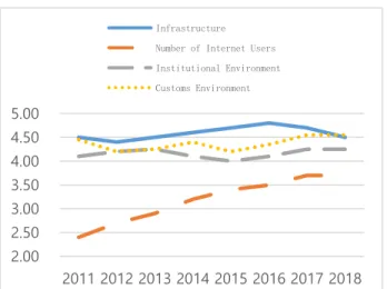 Figure 4:    Trade Facilitation Index 