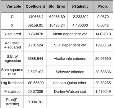 Table 8:    OLS regression analysis results
