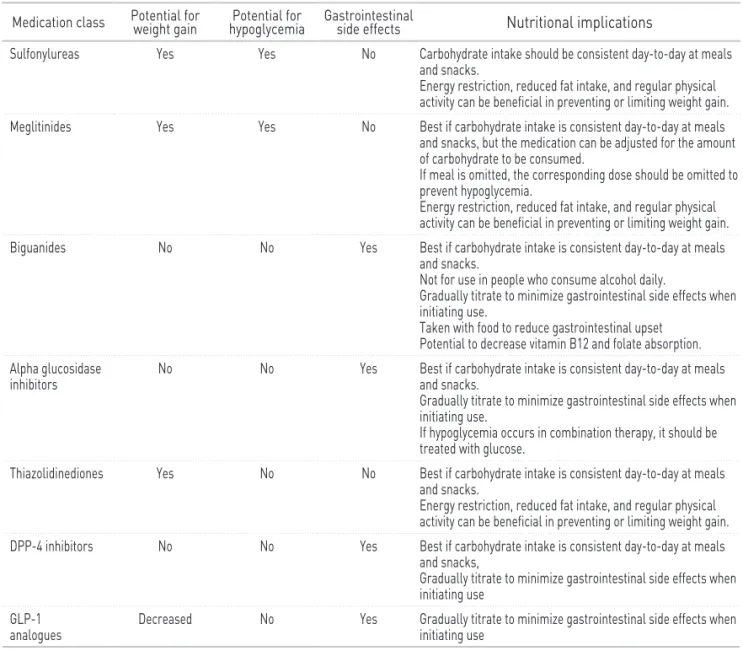 Table 1. Nutritional implications related to oral glucose-lowering agents [2-5,10]  