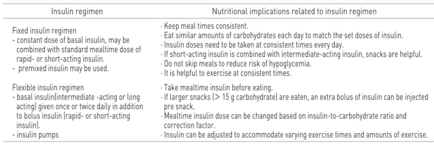 Table 2. Nutritional implications related to insulin regimens [2-5,10]