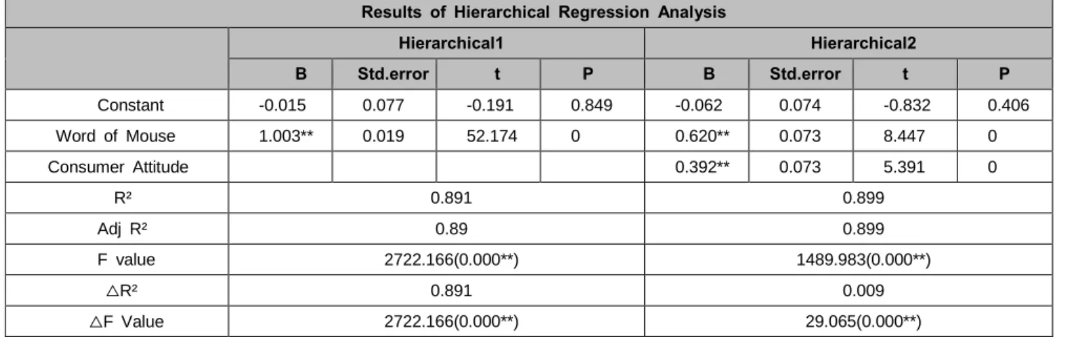 Table 5: Results of Regression Analysis