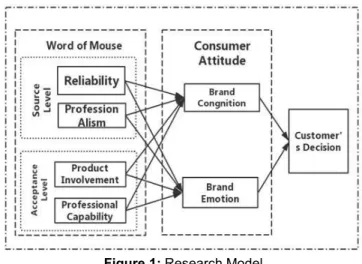 Figure 1: Research Model 