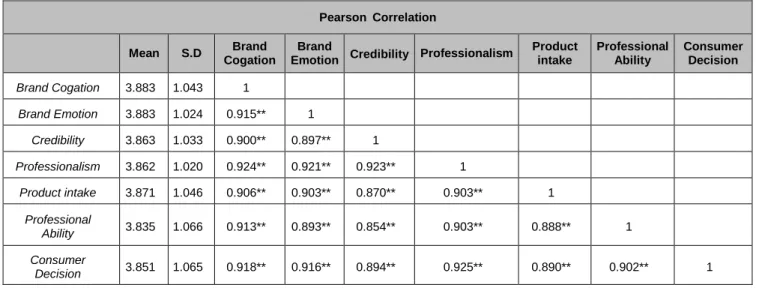Table 1: Pearson Correlation 