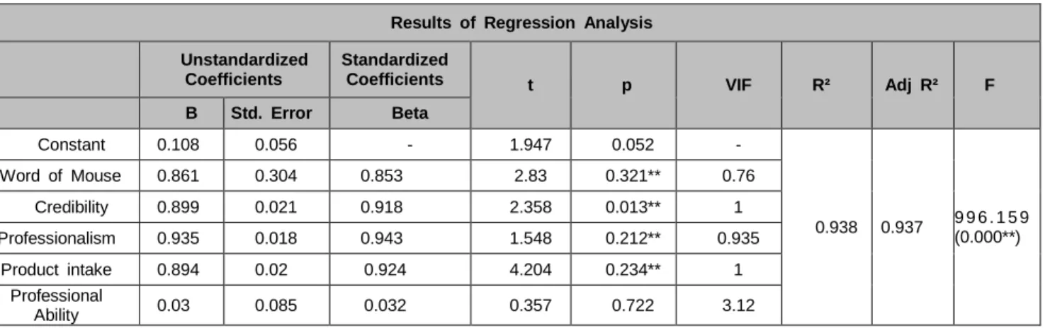 Table 2: Results of Regression Analysis 