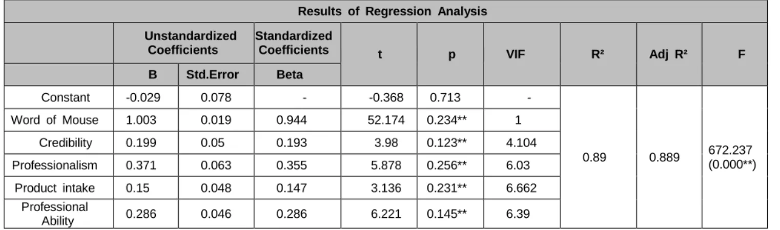 Table 3: Results of Regression Analysis