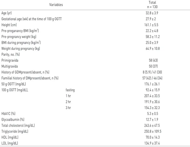 Table 1. Background characteristics of women at diagnosis of gestational diabetes mellitus