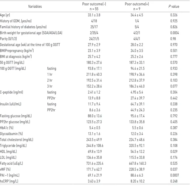 Table 2. Comparison of variables by criteria of perinatal complications Variables Poor outcome(-)