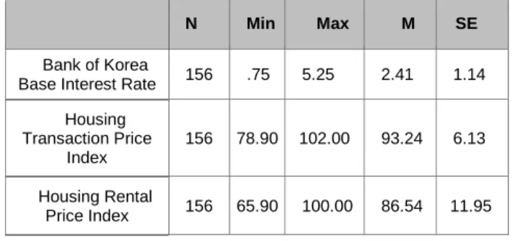 Table 1: Descriptive Statistics Analysis Results