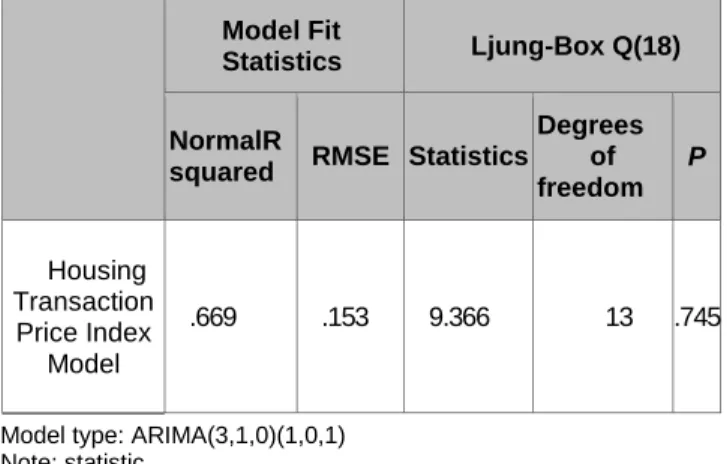 Table  4:  Prediction  of  changes  in  the  Housing  Transaction  Price index 