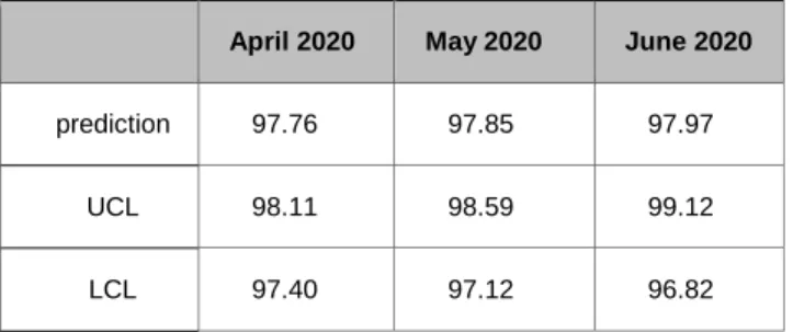 Table 6: Prediction of changes in the Housing Rental Price  index 