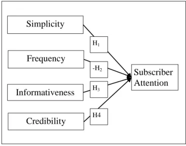 Figure  1:  The  Conceptual  Framework 