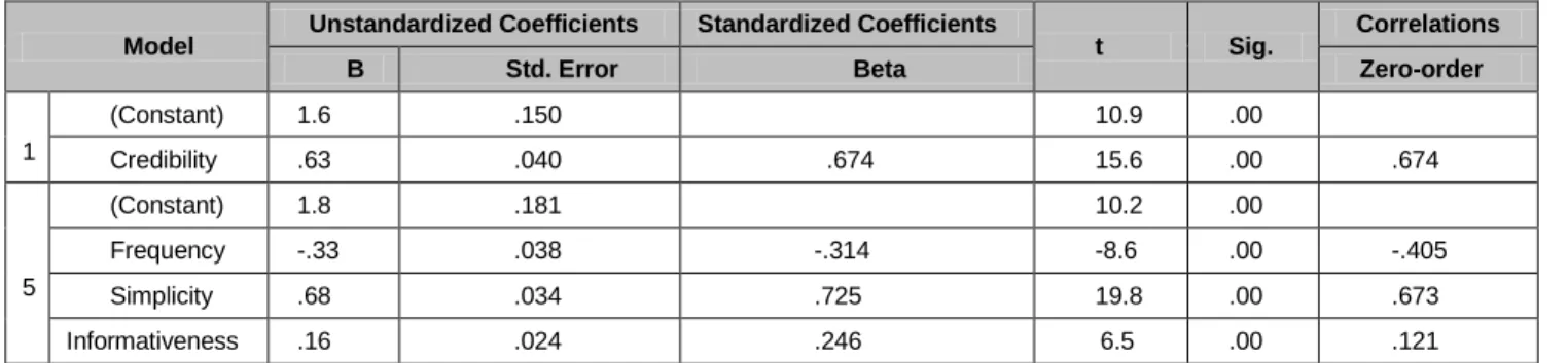 Table 3: Significance Level of the Study’s Model  ANOVA  Model  Sum of  Squares  df  Mean  Square  F  Sig