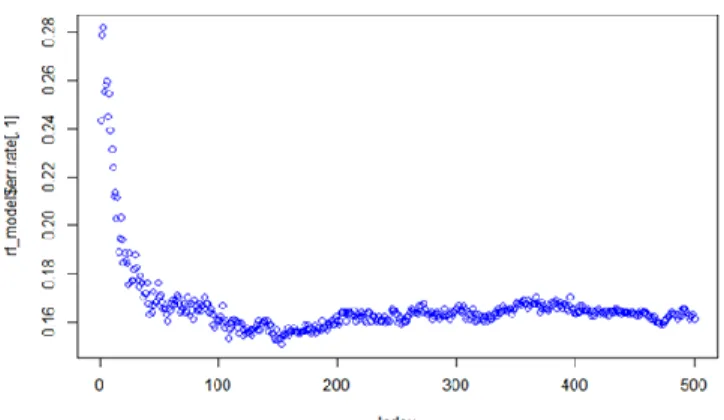 Figure 6: Error Rate Graph_ Moderate/Severe  Figure 6 는 우욳증 증상을 경도와 중증으로 분류하는 랚덤포레스트  모형에서  의사결정나무  모형의  개수에  따른  에러율을  나타내는  그래프로,  해당  모형에서는  153 개의  의사결정나무  모형을  사용하여  분석하였을 때 에러율이 가장 낮았다