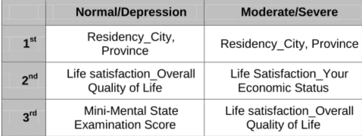 Table 12: Random Forest performence Comparison(MDG)  Normal/Depression  Moderate/Severe  1 st Residency_City, 