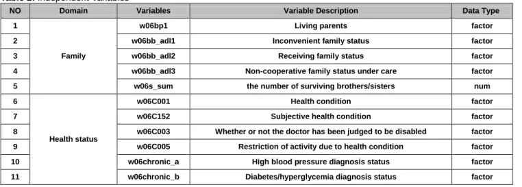 Table 2: Independent Variables 