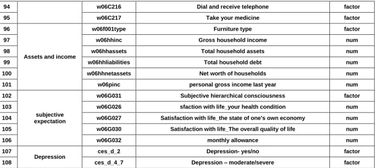 Table 3: Characteristic of Population 