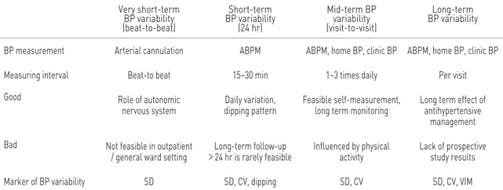 Table 1. Comparison of various evaluation of blood pressure (BP) variability Very short-term  BP variability  (beat-to-beat) Short-term  BP variability (24 hr) Mid-term BP variability (visit-to-visit) Long-term  BP variability 