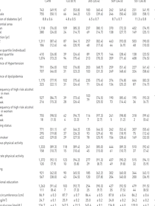 Table 1. Baseline characteristics of patients with diagnosed diabetes