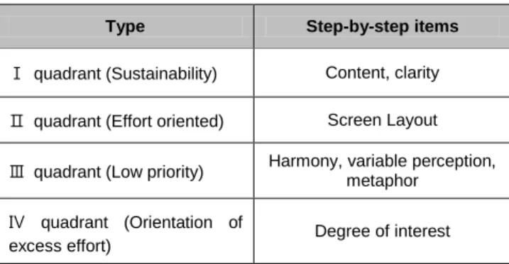 Figure 2: IPA analysis results for all information  visualization elements of public data infographics 