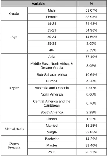 Table 1: Summary of Demographic Variables 