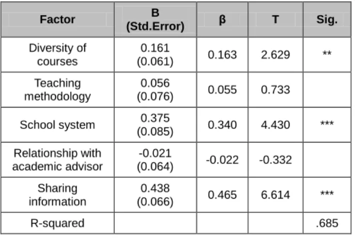 Table  2:  Effects  of  Academic  Variables  on  Academic  Satisfaction  Factor  B    (Std.Error)  β  T  Sig