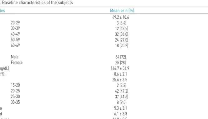 Table 1. Baseline characteristics of the subjects