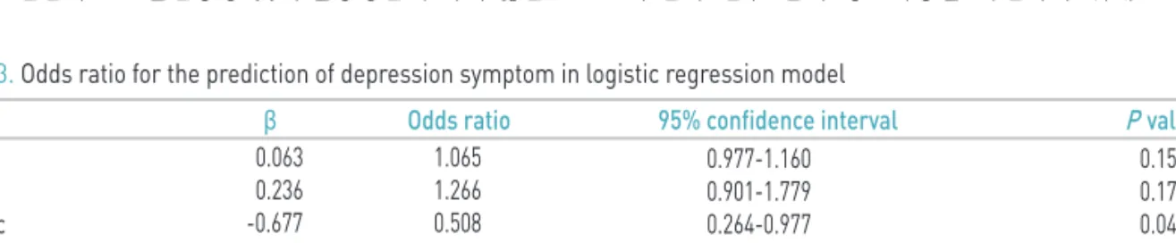 Table 3. Odds ratio for the prediction of depression symptom in logistic regression model