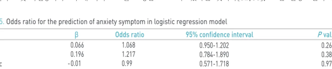 Table 5. Odds ratio for the prediction of anxiety symptom in logistic regression model