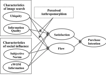 Figure 1 : Research Model 