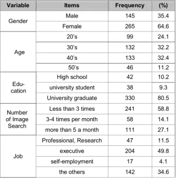 Table 1 : Frequency Analysis on the general characteristics 
