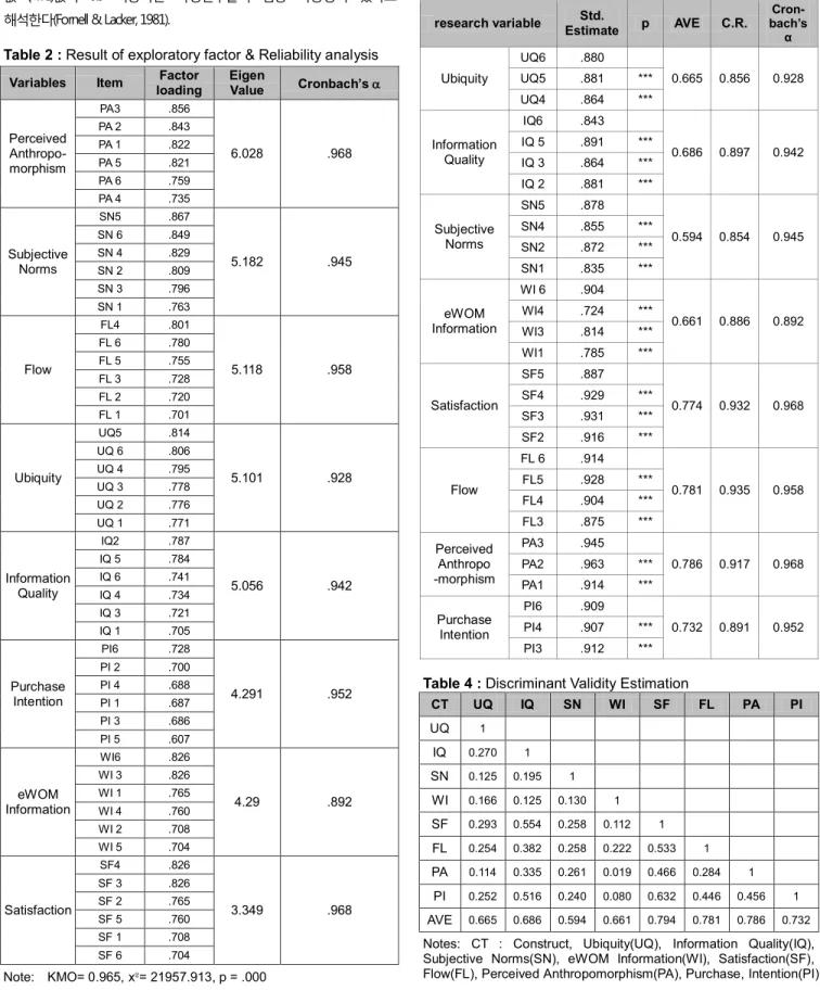 Table 2 : Result of exploratory factor &amp; Reliability analysis  Variables  Item  Factor 