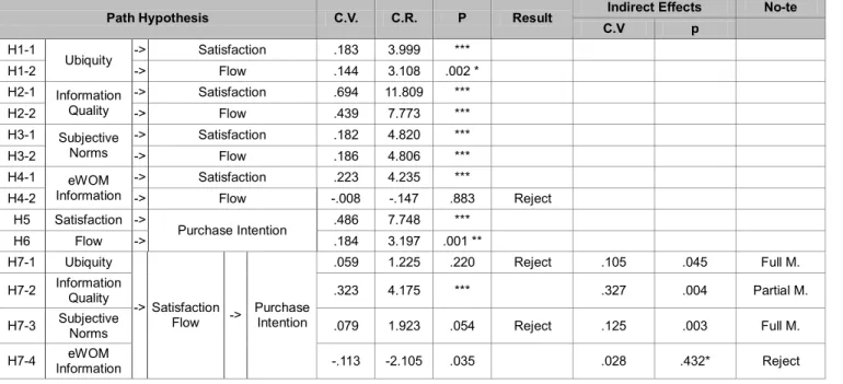 Table 5 : Hypothesis    and Mediating effect Analysis 
