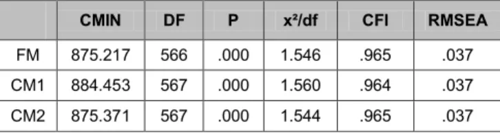 Table 7 : Moderating effect Analysis 