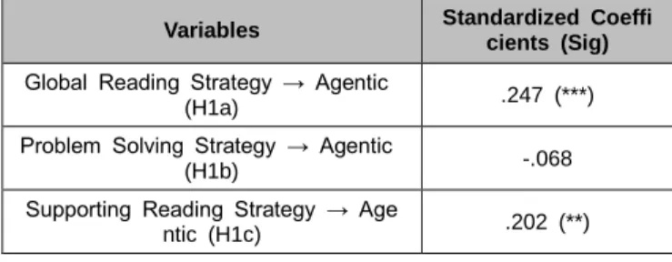 Table  1:  Effects  of  Metacognitive  Reading  Strategies  on  Agentic Engagement 