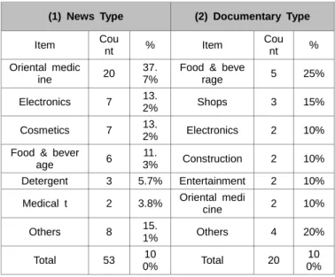 Table 1: Type of North Korean Advertising (Kim, 2018)    (1)  News  Type  (2)  Documentary  Type  Item  Cou nt  %  Item  Count  %  Oriental  medic ine  20  37