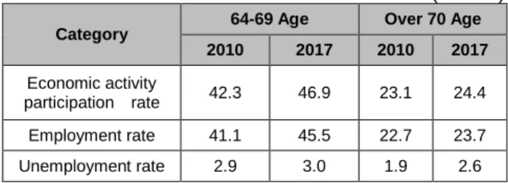 Table 2: Over 65 Age Employment Status 