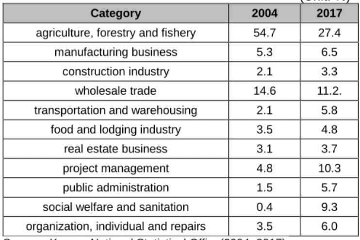 Table  3:  The  Change  of  Field  Industry  of  the  over  65  Worker   