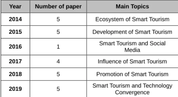 Table 1: Topic by year 