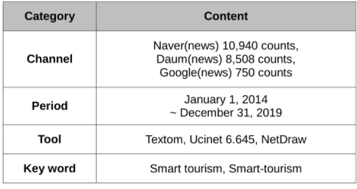 Table 2: Research Data