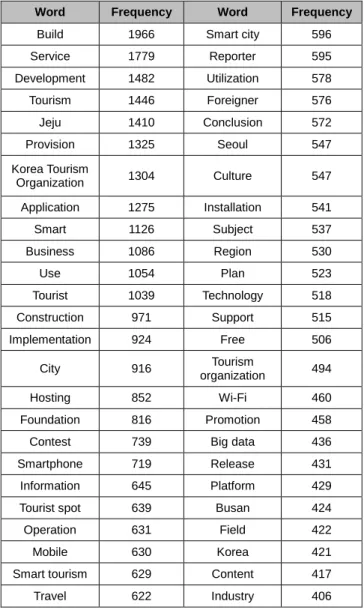 Table 4: Keyword Centrality 